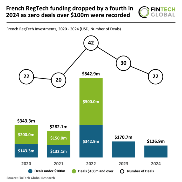 2024 Sees 25% Decline in French RegTech Funding: No Deals Exceeding $100M