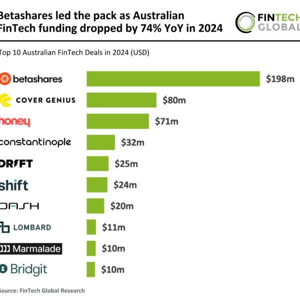 Betashares Tops Australian FinTech Scene Despite 74% Year-Over-Year Funding Decline in 2024