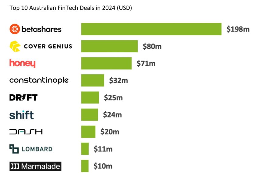 Betashares Tops Australian FinTech Scene Despite 74% Year-Over-Year Funding Decline in 2024