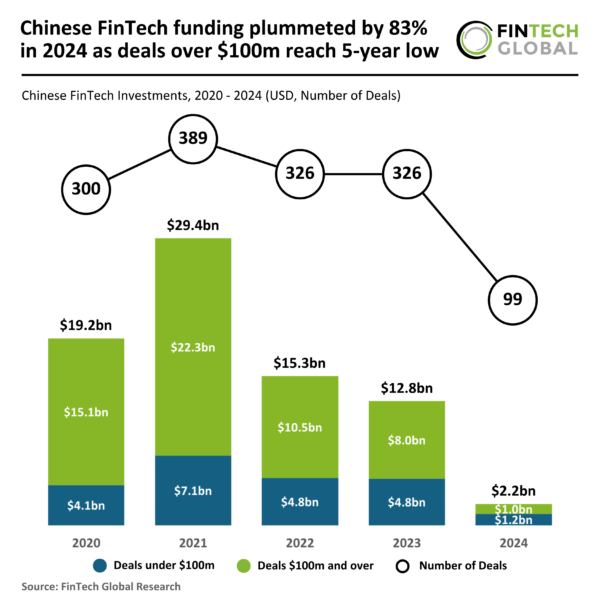 Chinese FinTech Funding Takes a Dive: 83% Drop in 2024 as $100M Deals Hit 5-Year Low