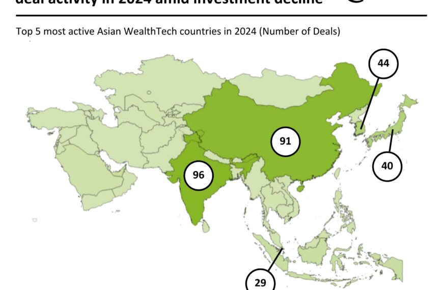 India Rises to the Top in Asian WealthTech Deals for 2024 Despite Investment Decline