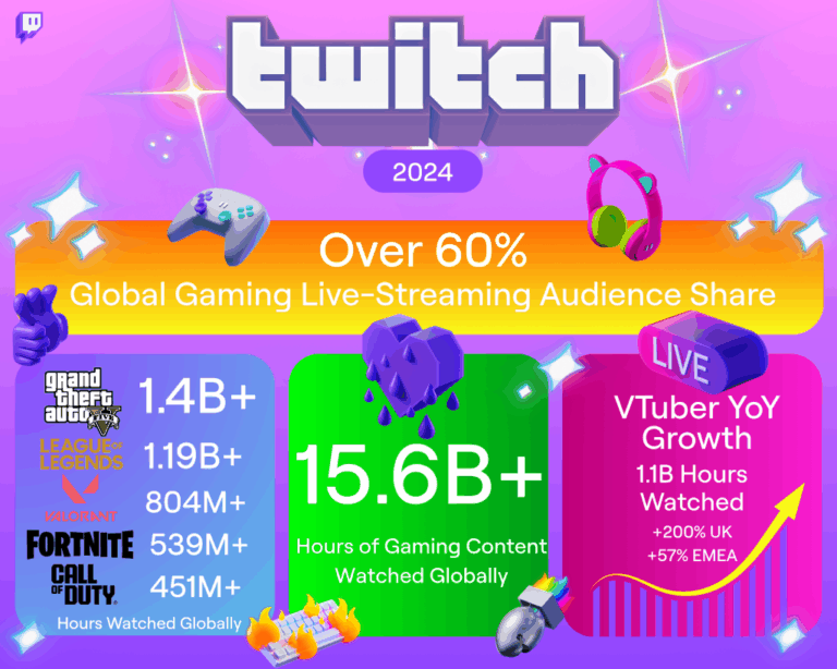 2024 Streaming Trends: GTA V and VTubers Dominate Twitch's Hot List!