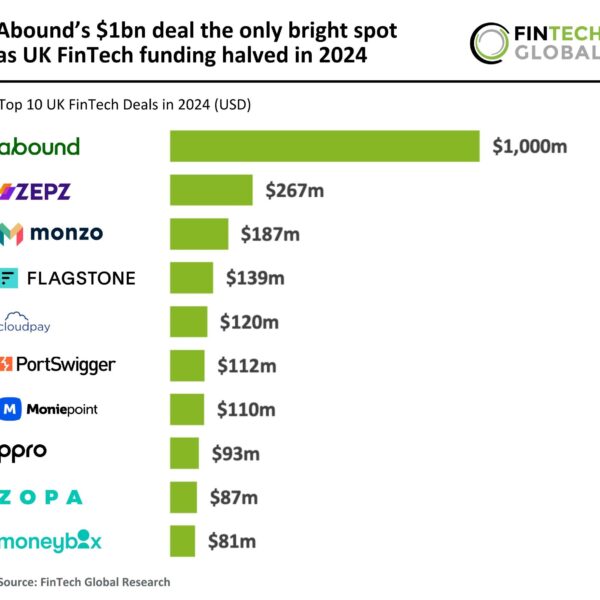 Abound's $1 Billion Deal: The Sole Silver Lining Amidst UK FinTech Funding Halving in 2024