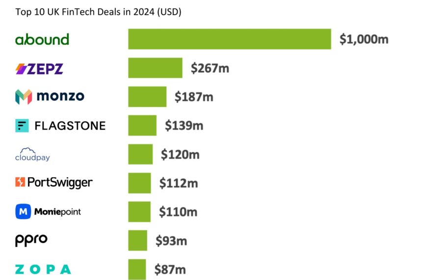Abound's $1 Billion Deal: The Sole Silver Lining Amidst UK FinTech Funding Halving in 2024