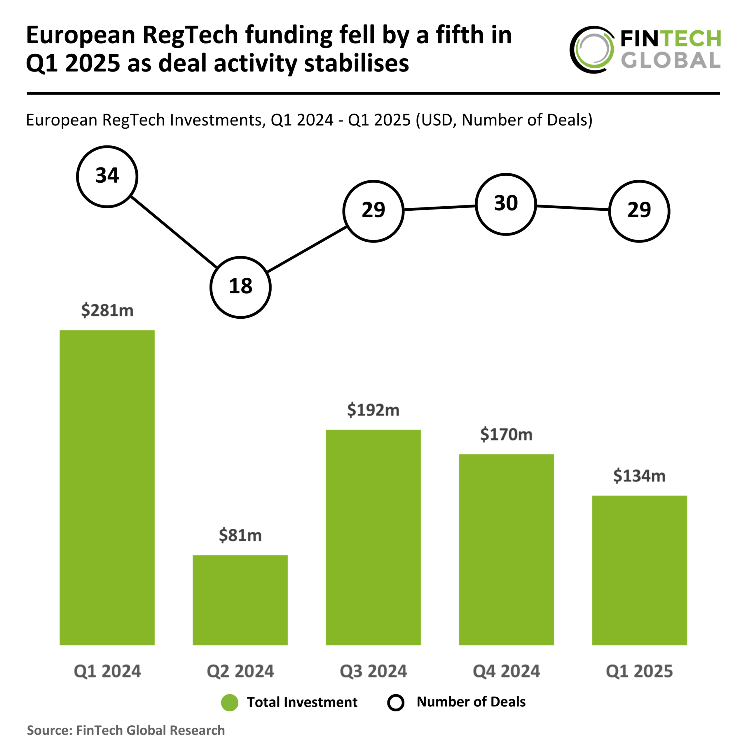 Q1 2025 Sees European RegTech Funding Dip 20% Amidst Stabilizing Deal Activity