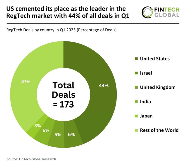 US Dominates RegTech Market with 44% of Global Deals in Q1: A Leader in Regulatory Technology Innovation