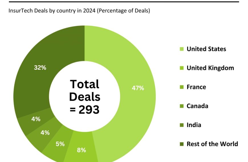 US, UK, and France Dominate Global InsurTech Funding Landscape in 2024