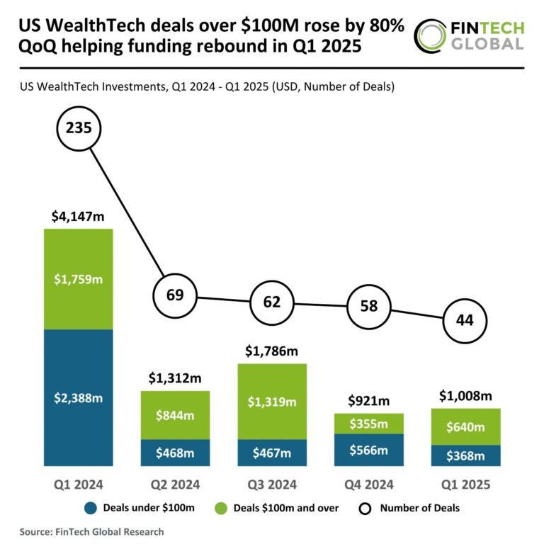 US WealthTech Surges: $100M+ Deals Soar 80% QoQ, Driving Funding Rebound in Q1 2025
