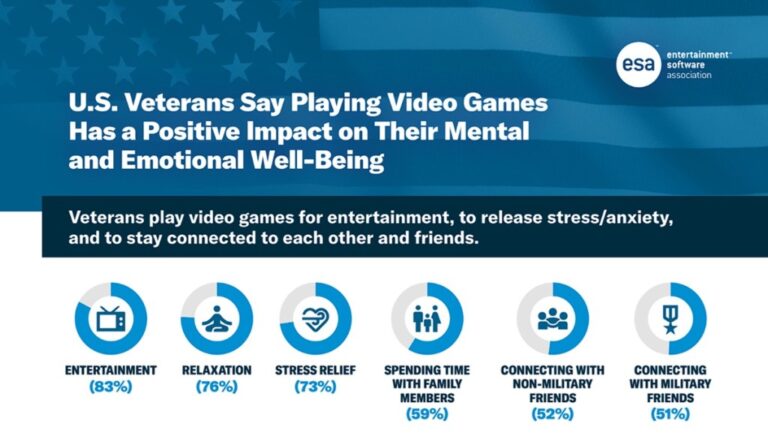 How Video Games Boost Mental Health and Well-Being for U.S. Veterans: Insights from ESA Report