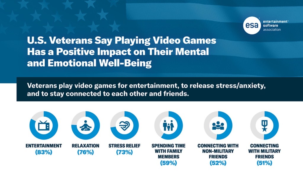 How Video Games Boost Mental Health and Well-Being for U.S. Veterans: Insights from ESA Report
