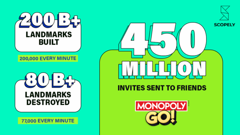 Monopoly Go Surpasses $5B in Gross Bookings: A Record-Breaking Milestone in Mobile Gaming!
