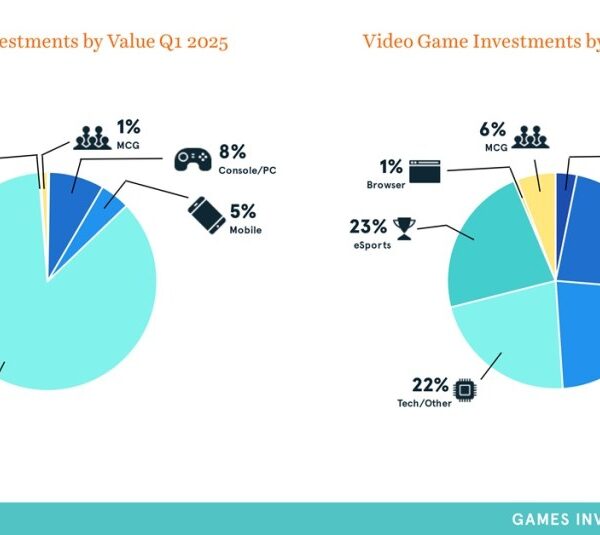 Record-Breaking $7.8B in Game Investments and M&A: Q1 2023 Sets New Benchmark | DDM