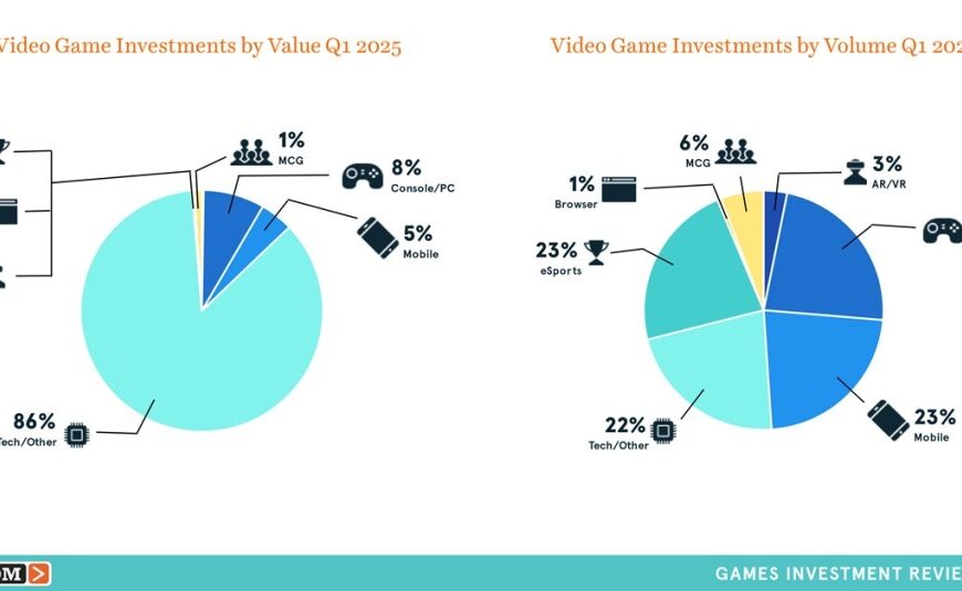 Record-Breaking $7.8B in Game Investments and M&A: Q1 2023 Sets New Benchmark | DDM