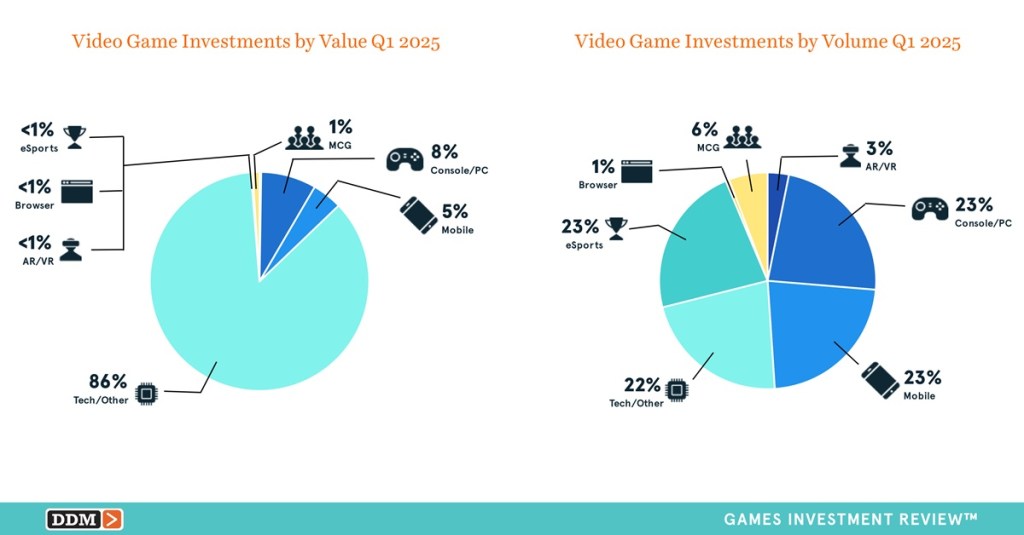 Record-Breaking $7.8B in Game Investments and M&A: Q1 2023 Sets New Benchmark | DDM