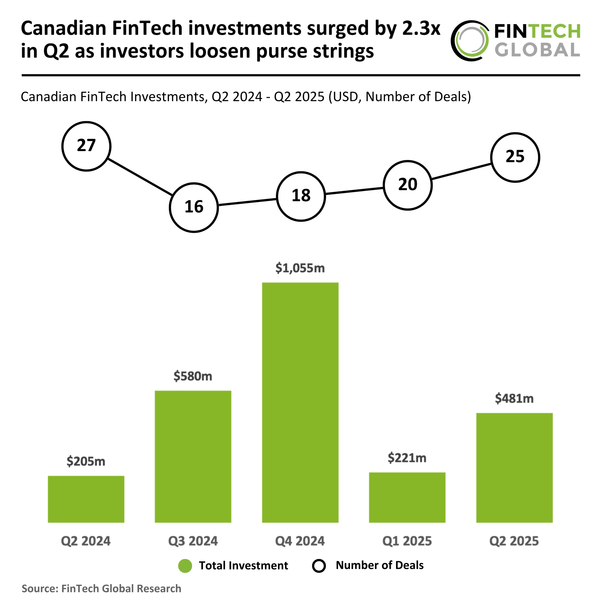 Canadian FinTech Investments Skyrocket 2.3x in Q2 as Investors Open Their Wallets